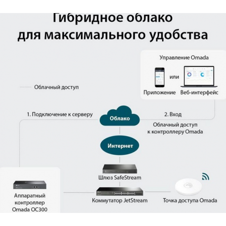 Контроллер TP-LINK OC300 Omada Hardware Controller, фото , изображение 3