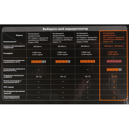Router+WiFi: TENDA AC6 (WLAN 1.2Gbps, Dual-band 2.4GHz+5.1GHz, 802.11ac+3xLAN RG45 10/100+1xWAN GBL), фото , изображение 9