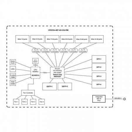 Коммутатор CRS354-48P-4S+2Q+RM Cloud Router Switch 354-48P-4S+2Q+RM with 48 x Gigabit RJ45 LAN (all PoE-out), 4 x 10G SFP+ cages, 2 x 40G QSFP+ cages, RouterOS L5, 1U rackmount enclosure, 750W PSU, фото , изображение 11